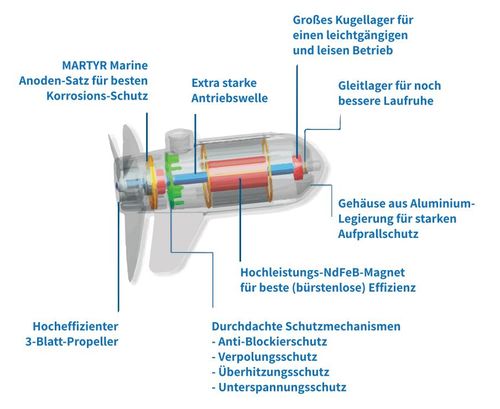 Ecopower buitenboordmotor ontwerp